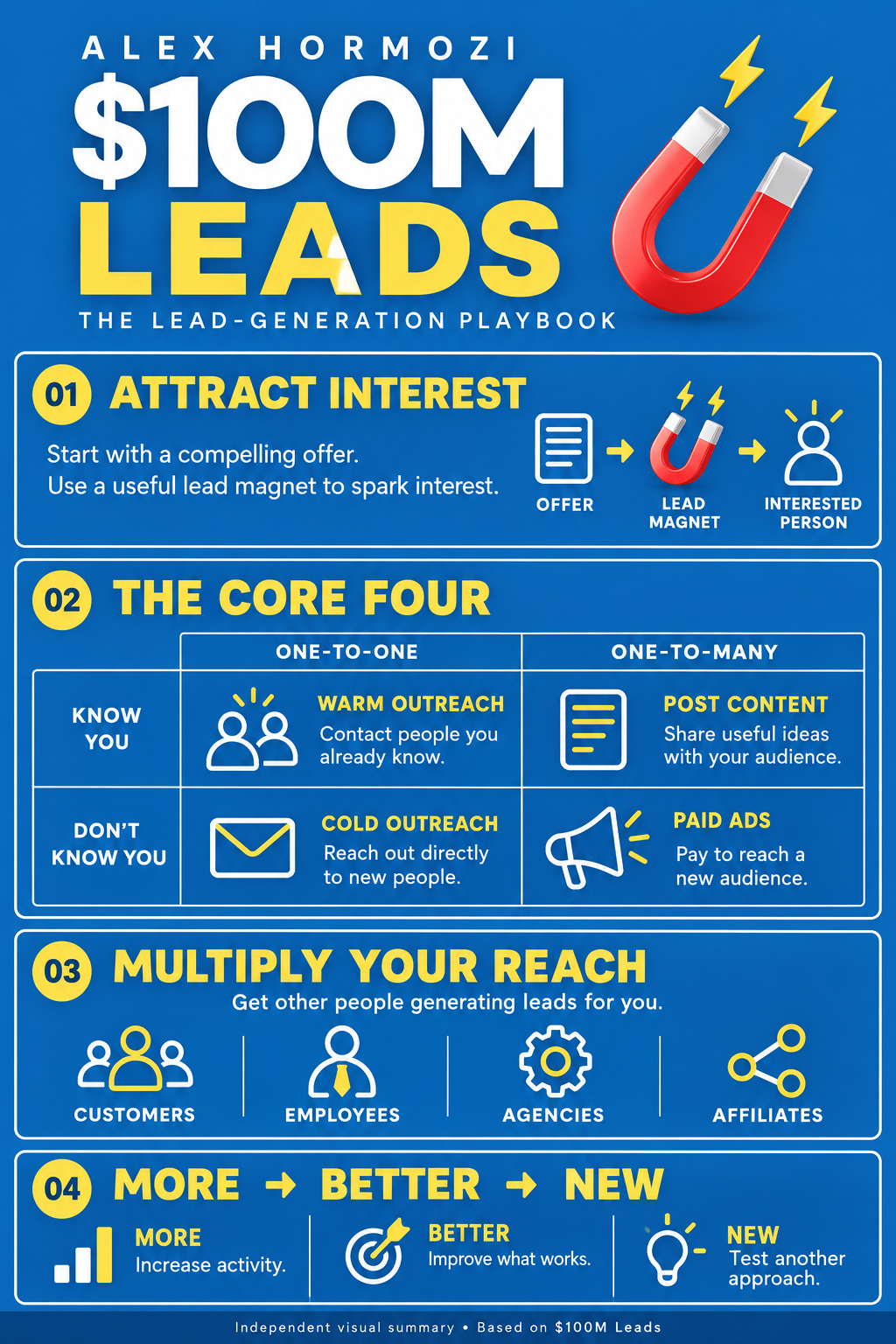 $100M Leads visual study example